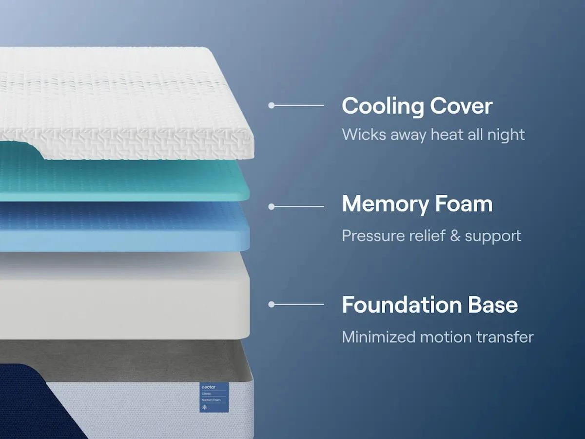 Nectar Foam Classic 5.1 White Queen Mattress - Image 4