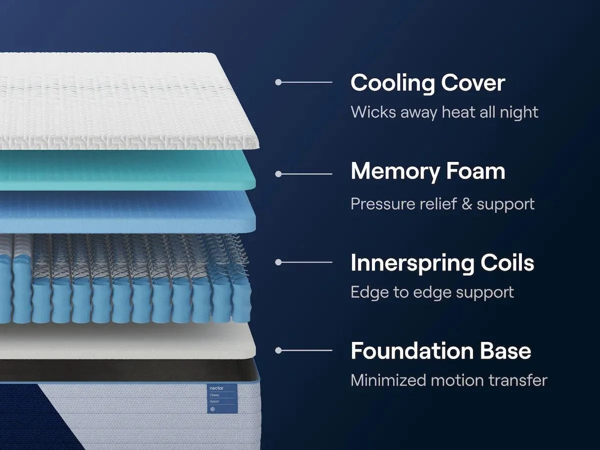 Nectar Hybrid Classic 5.1 White King Mattress - Image 4